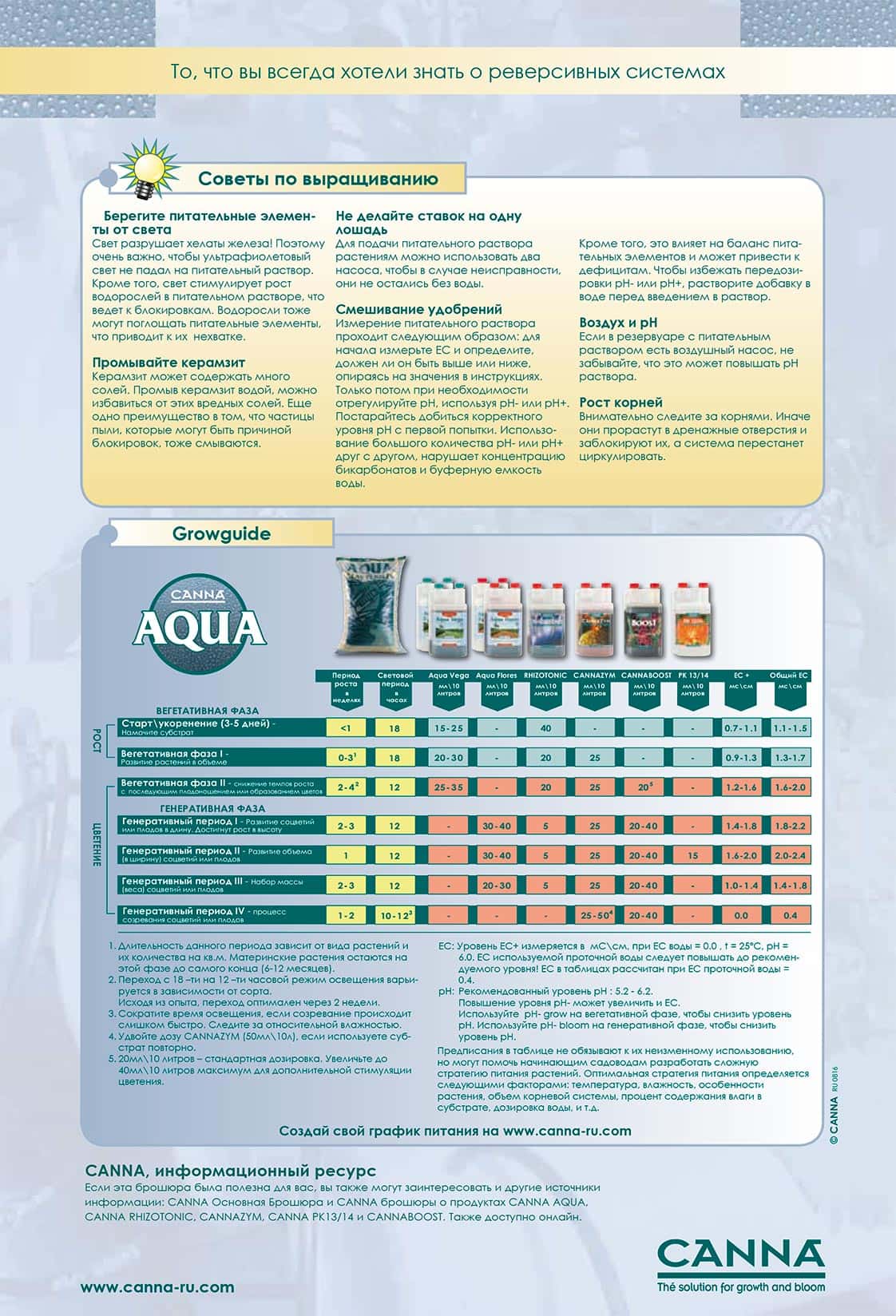Инструкция к удобрению CANNA Aqua Flores A + B